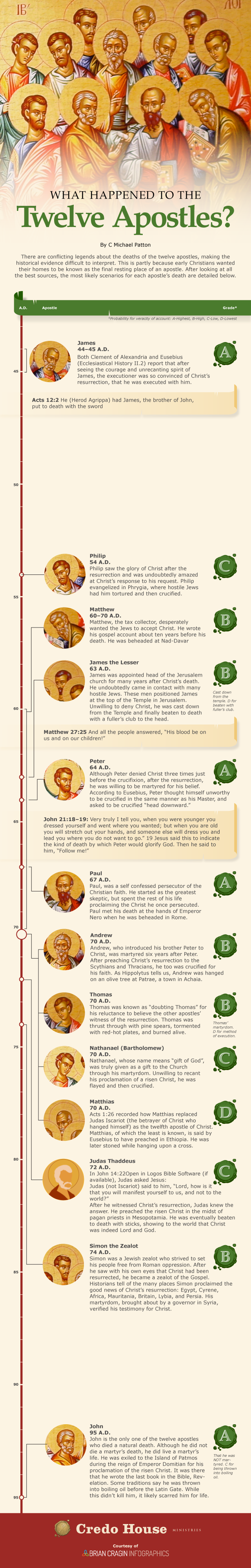 12 Apostles Death Chart